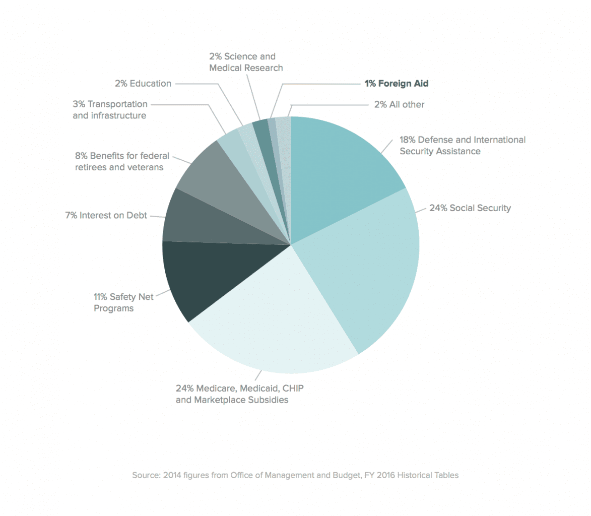 US foreign aid pie chart
