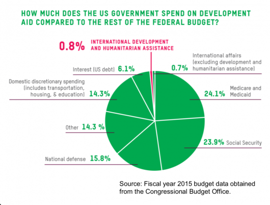 International Affairs Budget