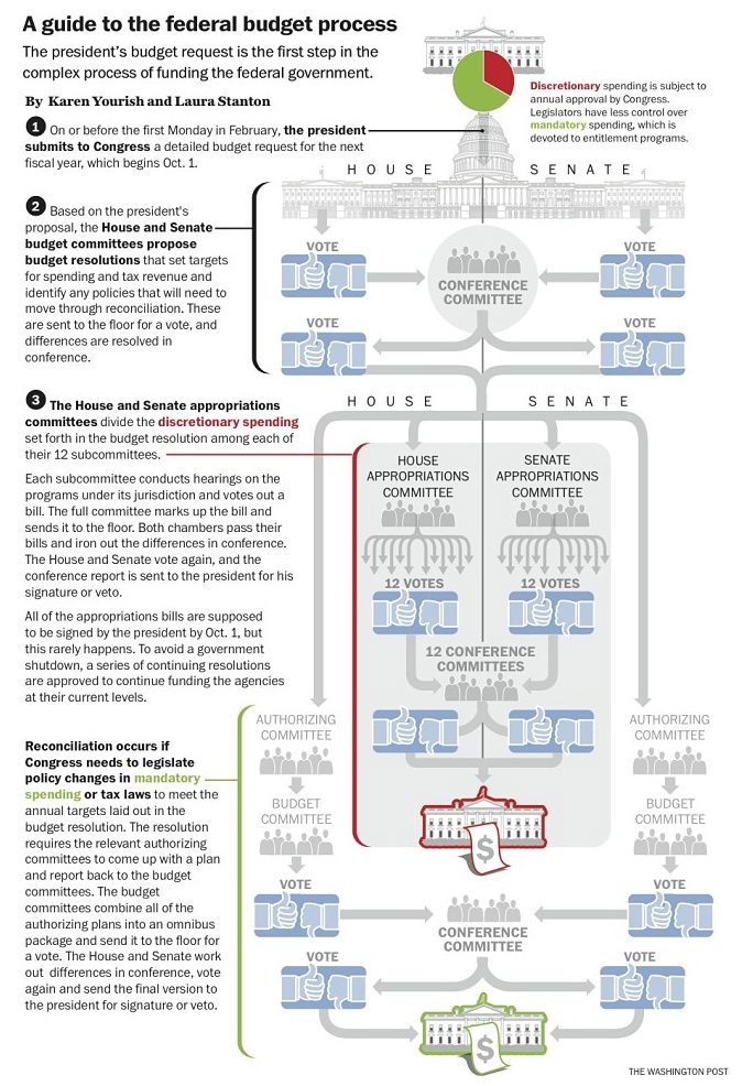federal_budget_process_graph_congress_appropriations